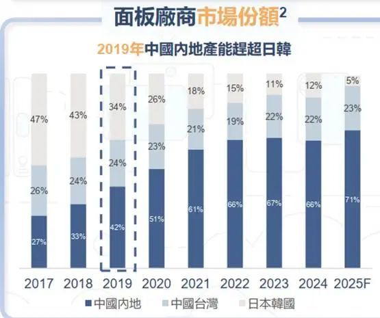 术制衡中国面板产业进入回报期凯发k8娱乐唯一产能领先、技(图6)